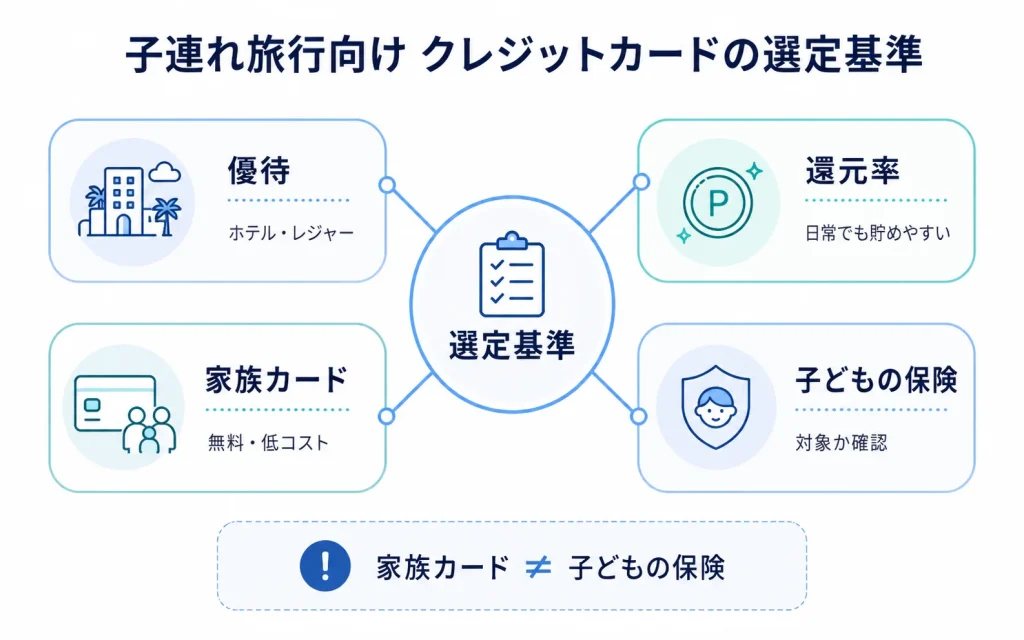 子連れ旅行向けクレジットカードを選ぶ4つの基準。ホテルやレジャーの優待、還元率、家族カード、子どもの旅行保険を図解