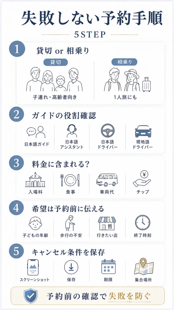 失敗しないための予約手順