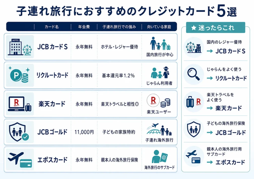 子連れ旅行におすすめのクレジットカード5枚を比較した図解。JCBカードS、リクルートカード、楽天カード、JCBゴールド、エポスカードの年会費、強み、向いている家庭を一覧で紹介