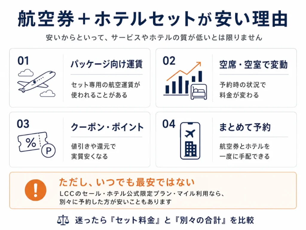 航空券＋ホテルセットが安い理由　図解