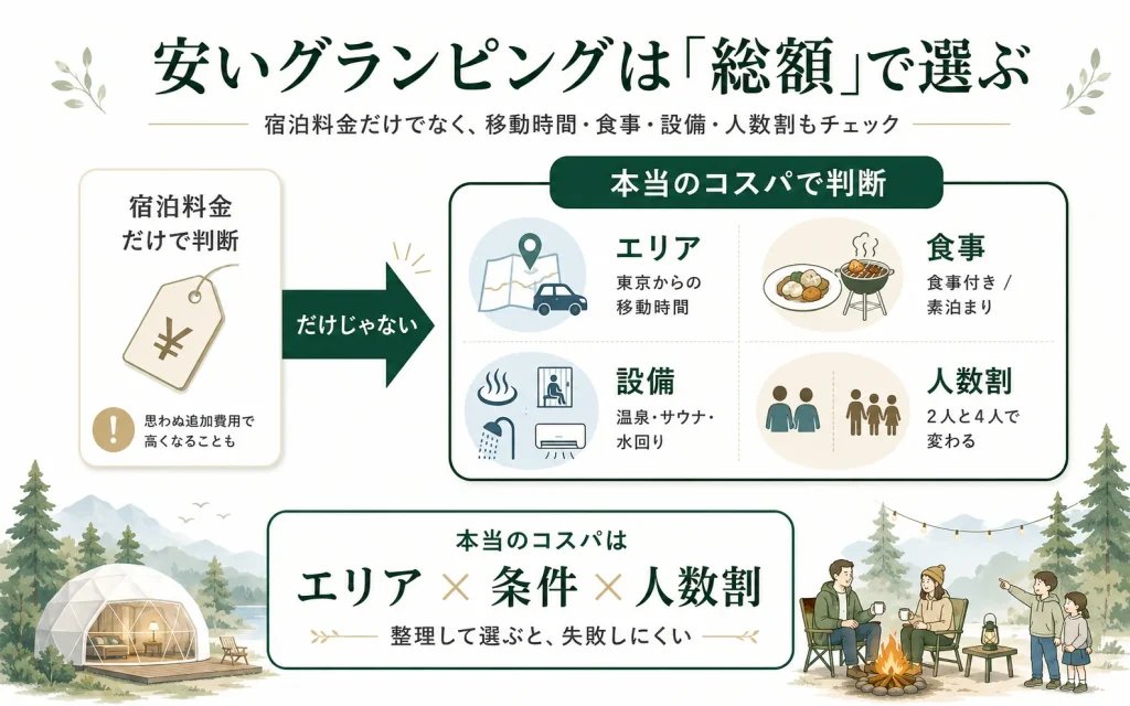 安いグランピングは総額で選ぶ コスパ