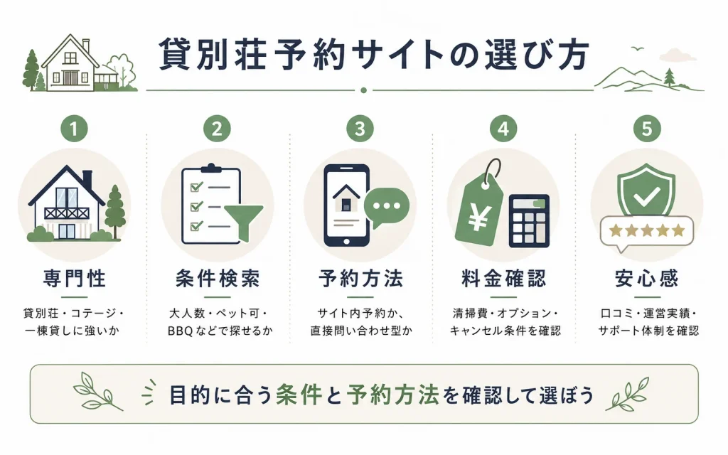 貸別荘予約サイトの選び方を5つのポイントで解説した図解