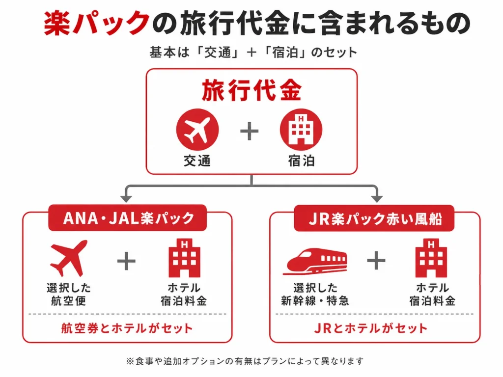 楽パックの料金には何が含まれる?