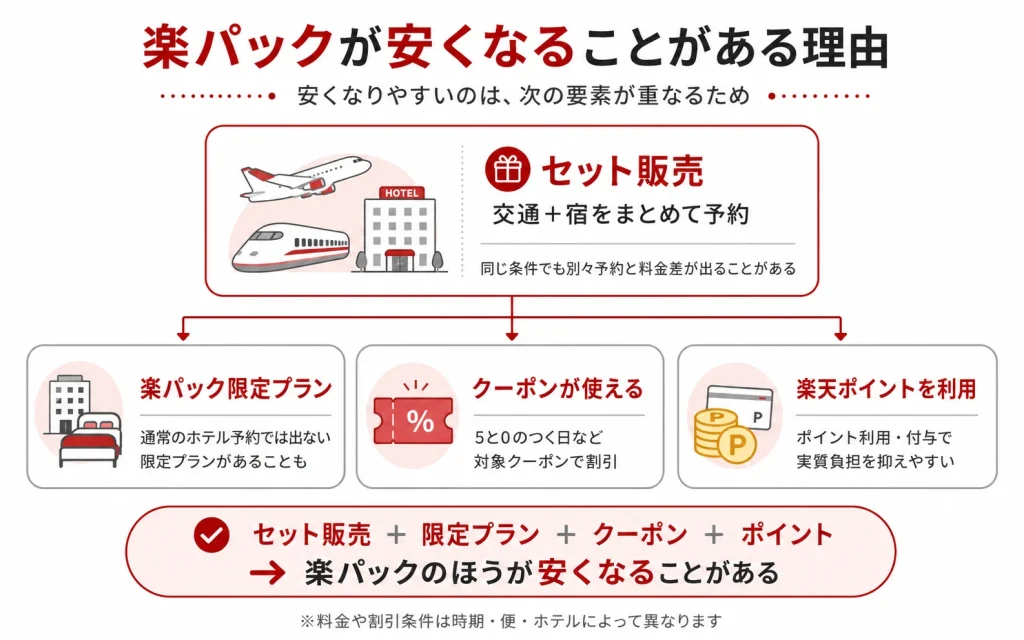 楽パックが安くなることがある理由
