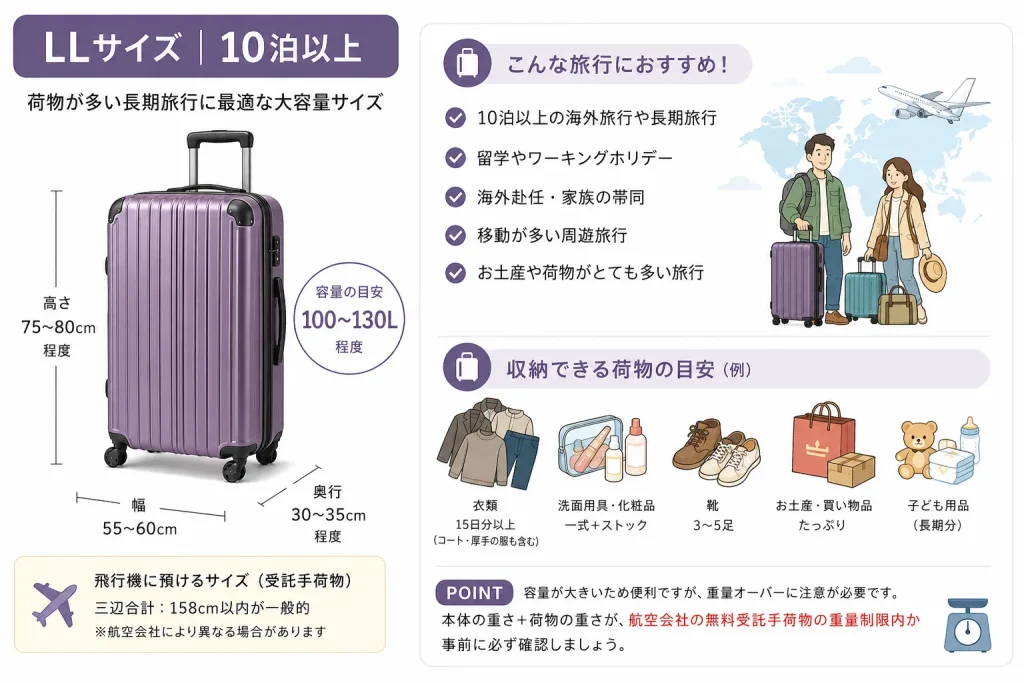 10泊以上向けLLサイズスーツケースの容量と重量制限の注意点をまとめた図解